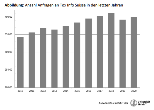 Notfallnummer 145: Hilfe bei Vergiftungen. Kostenlose Auskunft.