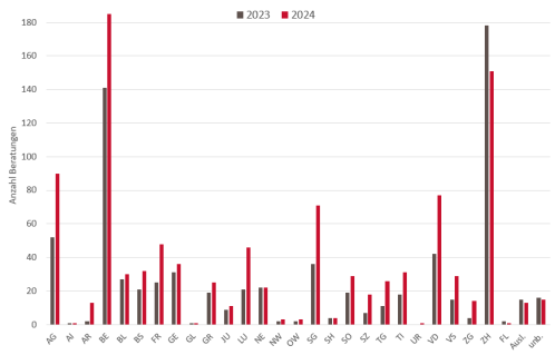 Tabelle: Anzahl Beratungen zu Pilzvergiftungen nach Kanton im Vergleich zum Vorjahr